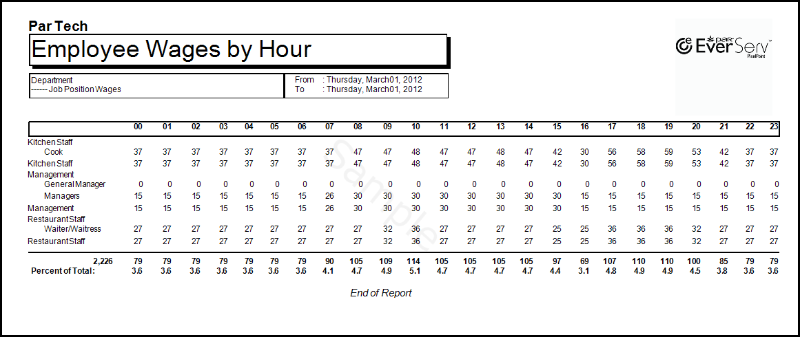 Employee Wages By Hour