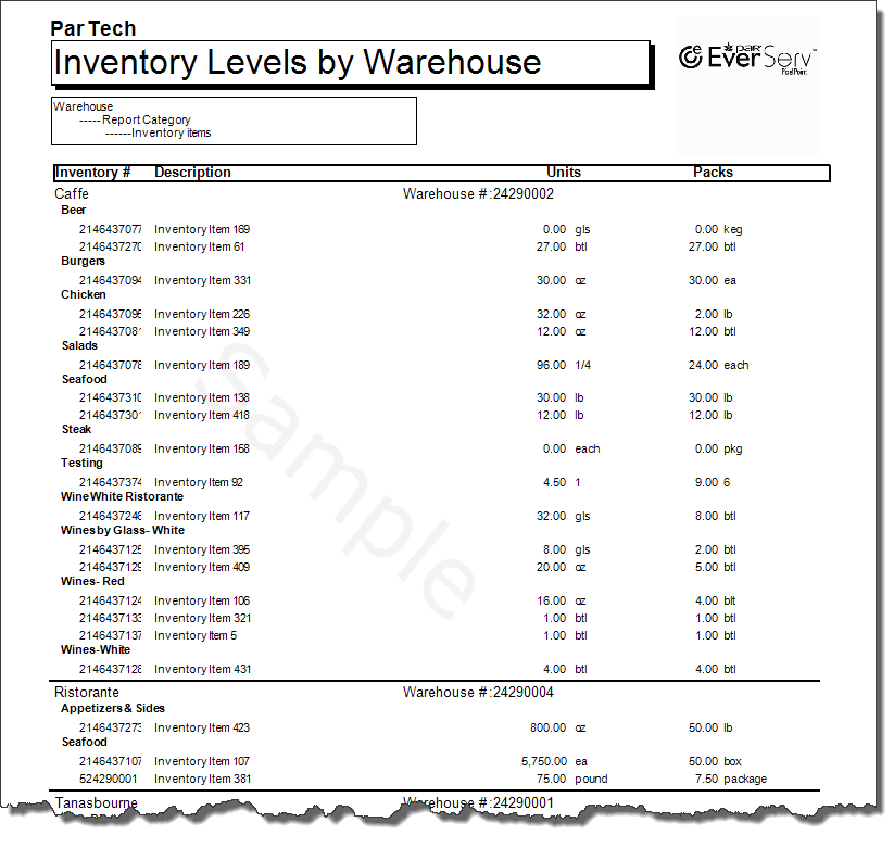 Inventory Levels By Warehouse